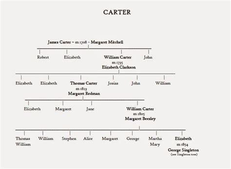 Jimmy Carter Family Tree