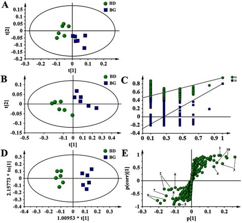 Pattern Recognition With SIMCA P 13 0 The PCA Score Plot A PLS DA