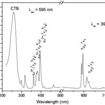 Excitation Em 595 Nm And Emission Ex 395 Nm Spectra Of A NaZr