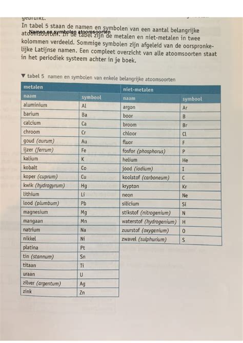 Namen En Symbolen Atoomsoorten Te Leren Elementen Scheikunde Namen