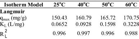 Langmuir Adsorption Isotherm Model Constants For The Lead Biosorption