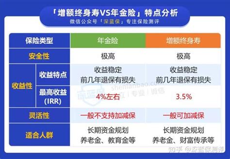 增额终身寿险是什么保险？和年金险区别在哪？ 知乎