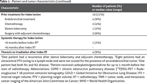 Table From Chapter Outcomes Of Hypofractionated High Dose