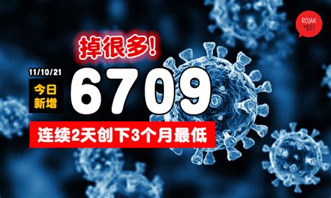 再再再减少了！大马今日新增6709宗确诊⚡写下近三个月新低！