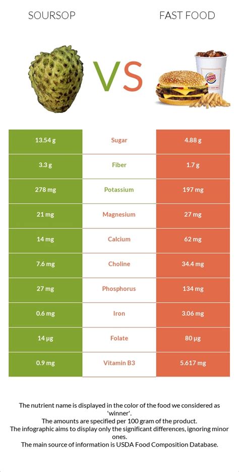 Soursop Vs Fast Food — In Depth Nutrition Comparison