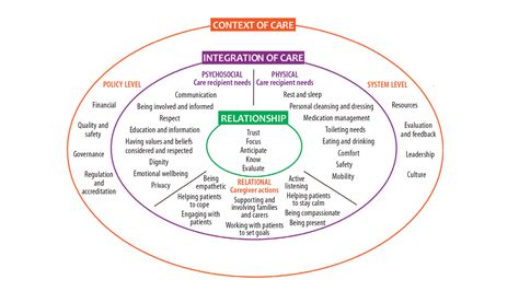 The Fundamentals Of Care Framework