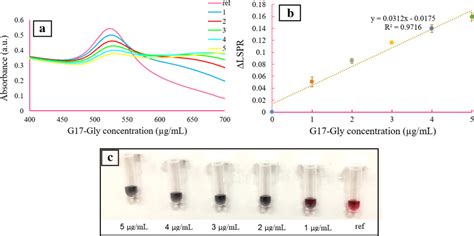 Lspr Detection Of G17 Gly By The Phage Based Nanobioprobes Absorption