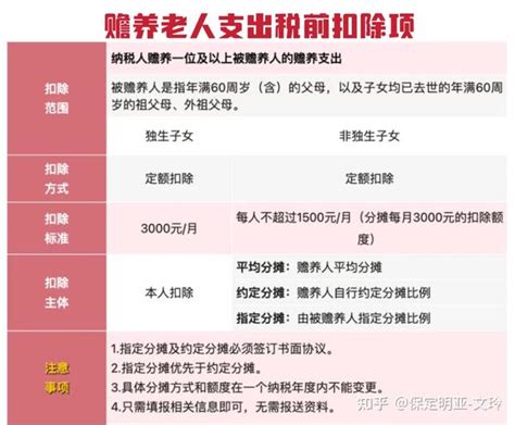 2024年个人所得节税全攻略！一文搞懂专项扣除申报项—带你了解税优健康险、个人养老年金如何节税~保定明亚 文玲 知乎