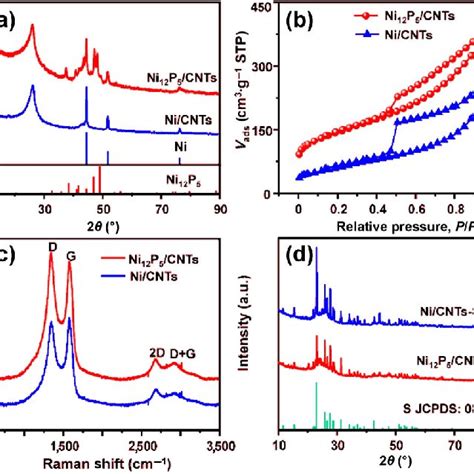 A XRD Patterns B N2 Adsorptiondesorption Isotherms N2 Sorption