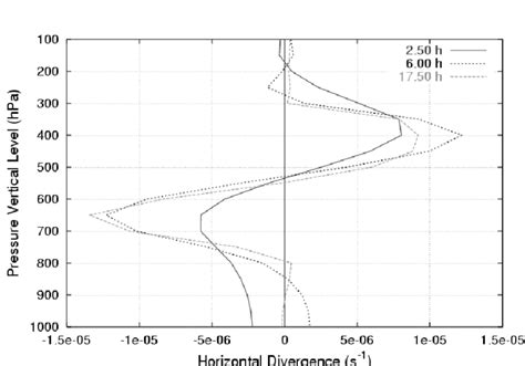 13 Divergence Vertical Profiles S −1 At The Center Of The Heating At