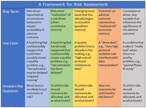 A Practical Framework For Assessing Risk In Clinical Trials