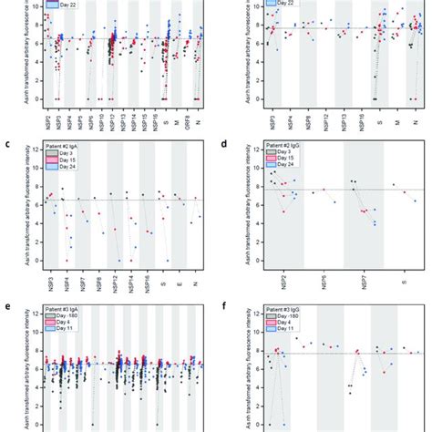 Longitudinal IgA IgG And IgM ELISA Antibody Response During COVID 19