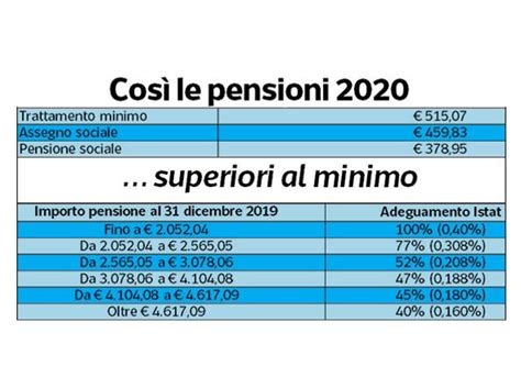 Pensioni 2020 Le Novità Sulletà Pensionabile 64 O 71 Anni Corriereit