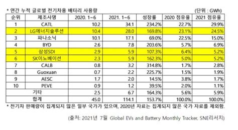 올 상반기 전기차 배터리 시장 中 Catl 선두lg엔솔 2위로 밀려 파이낸셜뉴스