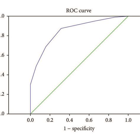 Auroc Of Hba1c Based Score Model Download Scientific Diagram