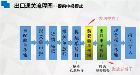 海运出口报关解读上海口岸海运出口放行信息调整相关注意事项