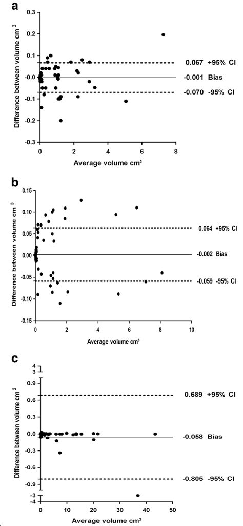 Bland Altman Plots For Interobserver Reproducibility Analysis A The