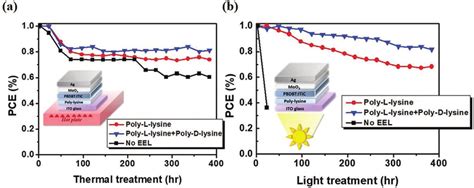 A Thermal And B Photostability Test For The Psc Devices Using