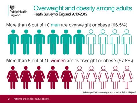 Uk Adult Obesity Data