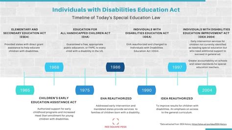 Individuals With Disabilities Education Act Timeline