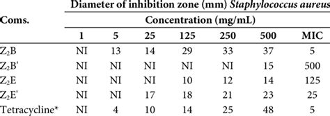 The Inhibition Zones Mm Against Staphylococcus Aureus Download