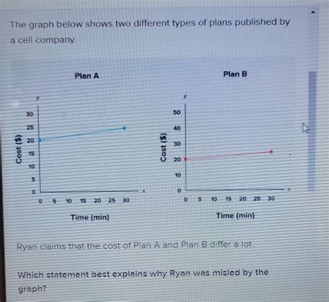 The Graph Below Shows Two Different Types Of Plans Published By A Cell