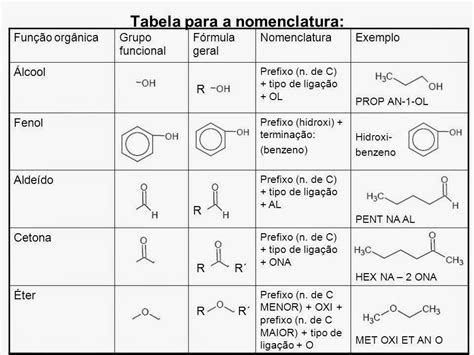 Suporte dos Estudantes QUÍMICA Tabela para nomenclatura de funções