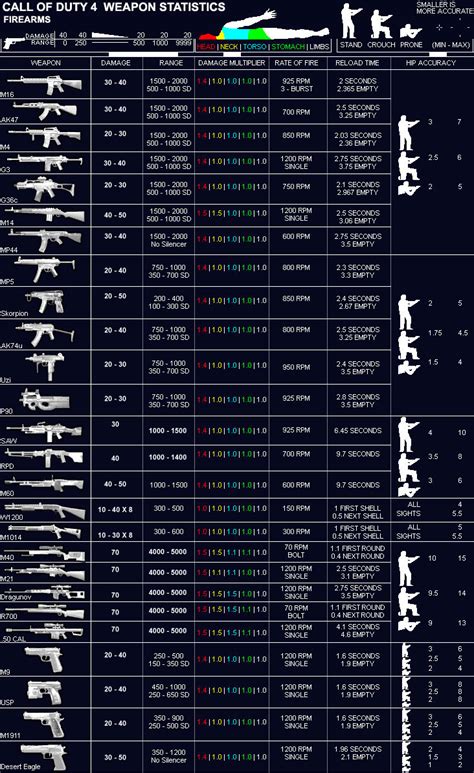 CoD4 Central | CoD4 Weapons Chart | Modern Warfare