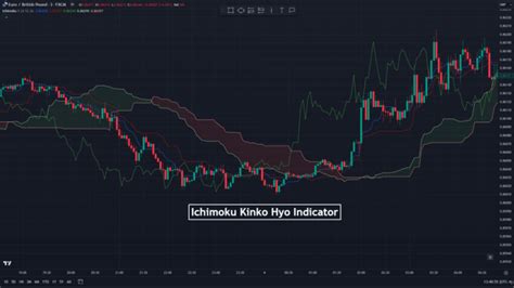 Ichimoku Kinko Hyo Indicator - Trading Strategy and Tips