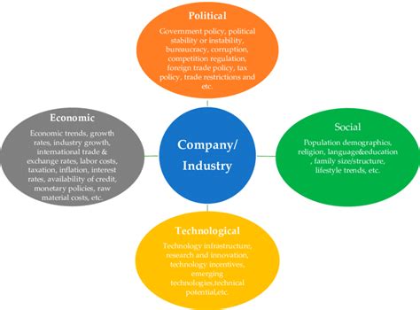 Framework And Main Contents Of Pest Analysis Source Pest Analysis Download Scientific Diagram