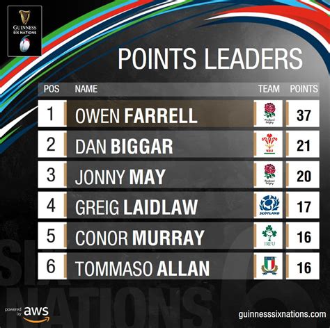 Point Leaderboard Rrugbyunion