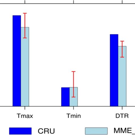 Annual Cycles Of Tmax Tmin And Dtr Averaged Over East Asia For The