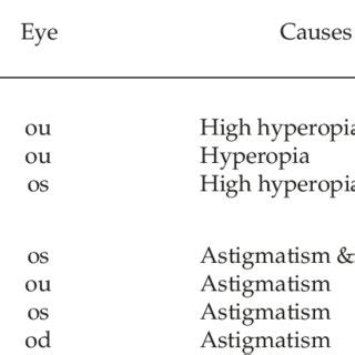 Causes of amblyopia in children* | Download Table