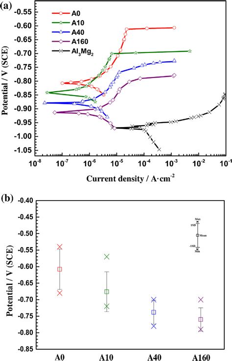 A Typical Potentiodynamic Polarization Curves And B The Statistical