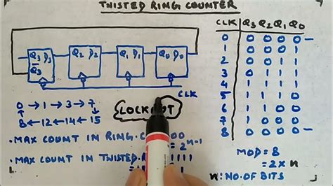 Twisted Ring Counter Digital Circuits And Logic Design Youtube