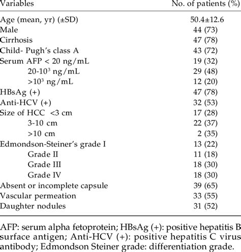 Characteristics Of 60 Patients With Hcc Undergoing Curative Resection