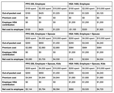 HDHP Vs PPO How To Choose Between Health Insurance Plans