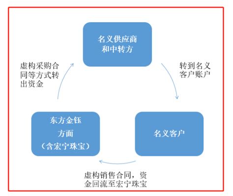 东方金钰财务造假细节曝光：操纵19个银行账户伪造合同！市值蒸发逾90％腾讯新闻