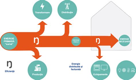 Creșterea eficienței energetice SAINT GOBAIN ROMANIA