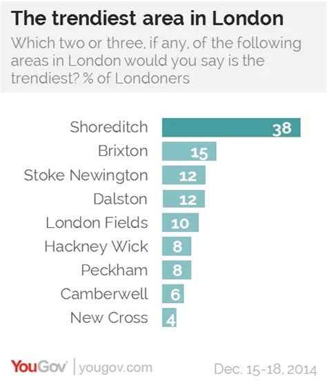 What Londoners Have To Say About Hipsters Yougov