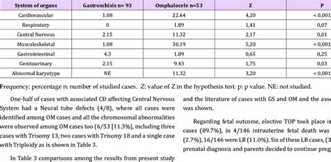 Frequency Of Associated Congenital Defects Observed Per System Of Download Scientific Diagram