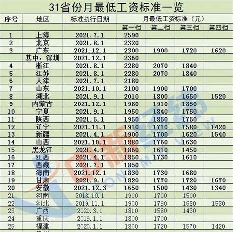 20省上调2021年最低工资标准！河北涨了吗？调整省份地区