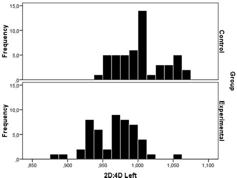 Distribution Of 2d4d Ratio In The Left Hand Of Both Groups 50 Artists