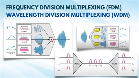 Frequency Division Multiplexing Fdm And Wavelength Division