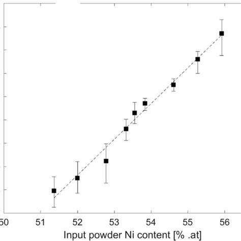 The Relation Between Powder Weight Ratio And Ni Content In Nitinol