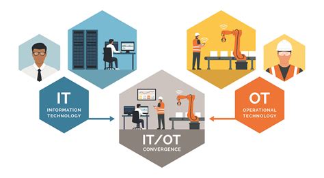 How Does Rtoi Fit Into It Ot Convergence Matics