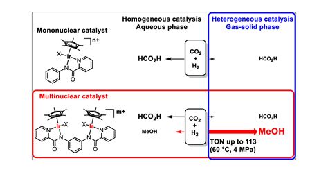 Catalytic Hydrogenation Of Co2 To Methanol Using Multinuclear Iridium Complexes In A Gas Solid