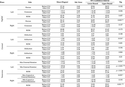 hip joint angle  sagittal coronal  transverse planes