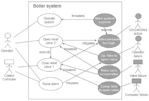 Cause Consequence Diagram Ccd For A Boiler System Download Scientific Diagram