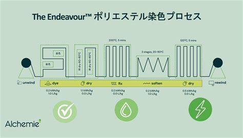 連続染色機Endeavour Alchemie Technology社 伊藤忠マシンテクノス